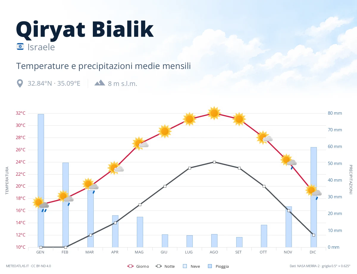 Qiryat Bialik - temperature e precipitazioni medie mensili