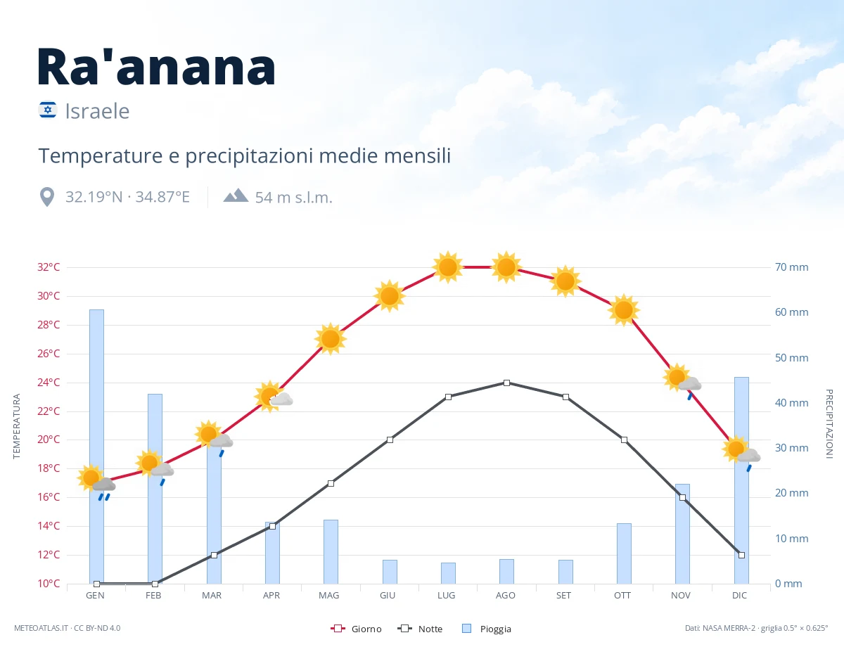 Ra'anana - temperature e precipitazioni medie mensili