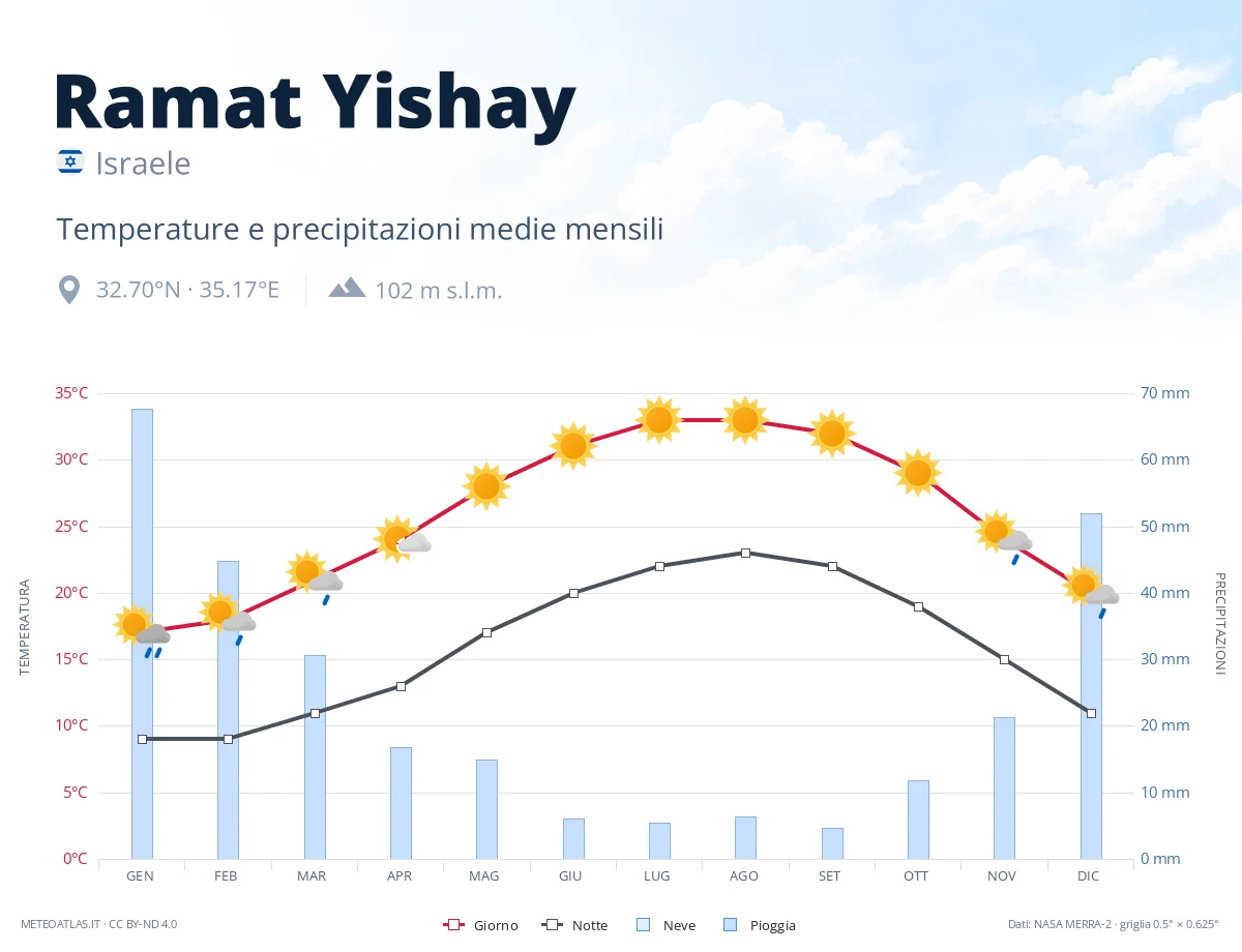 Ramat Yishay - temperature e precipitazioni medie mensili