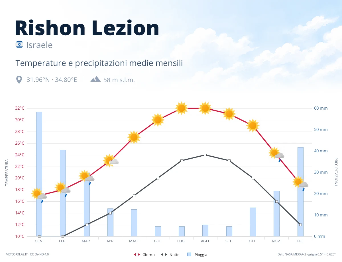 Rishon Lezion - temperature e precipitazioni medie mensili