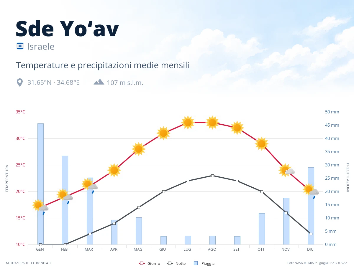 Sde Yo‘av - temperature e precipitazioni medie mensili