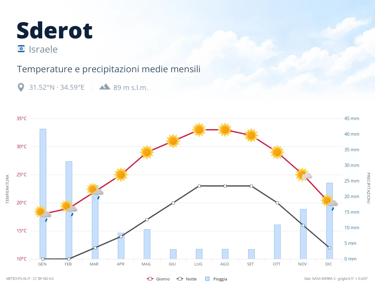 Sderot - temperature e precipitazioni medie mensili
