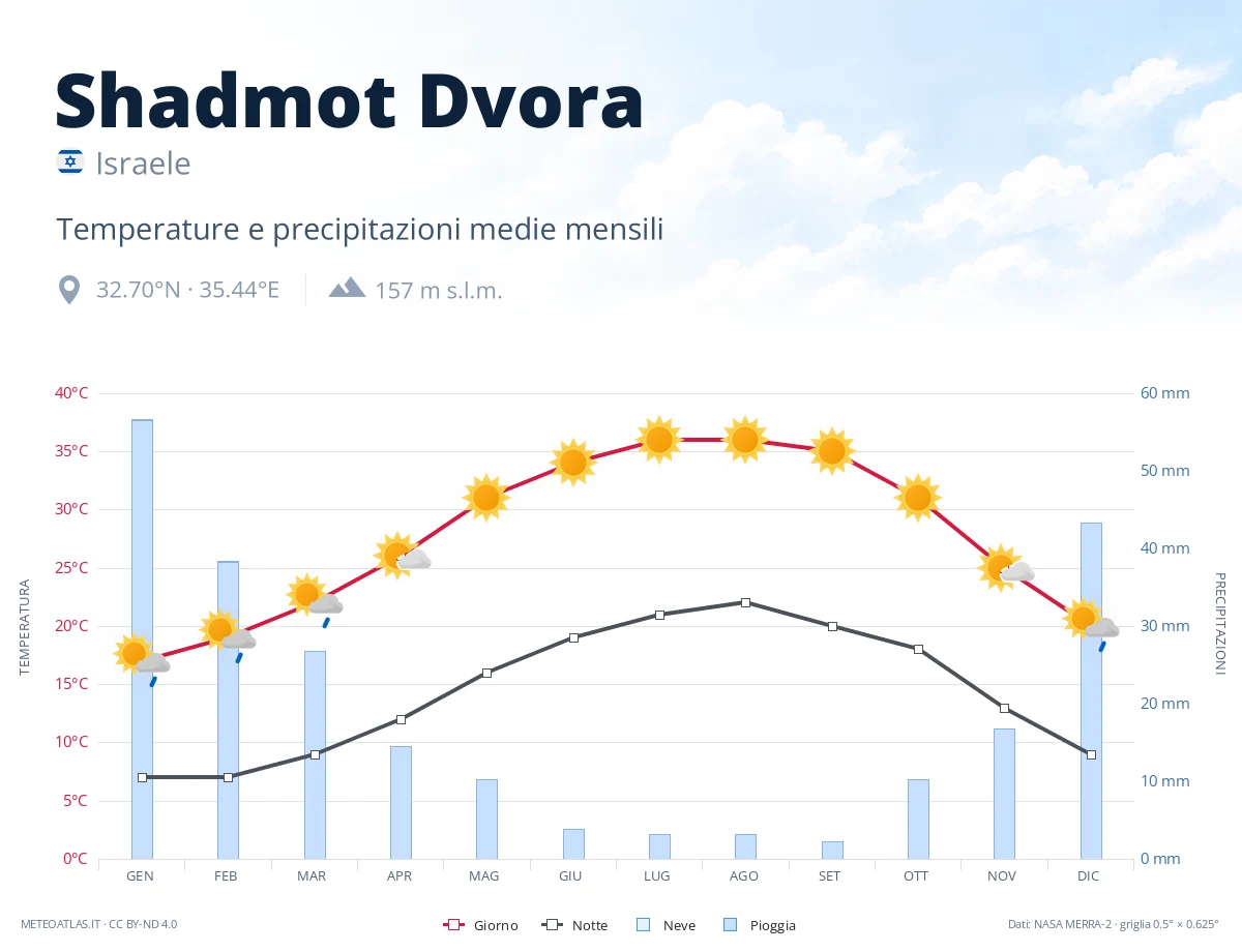 Shadmot Dvora - temperature e precipitazioni medie mensili