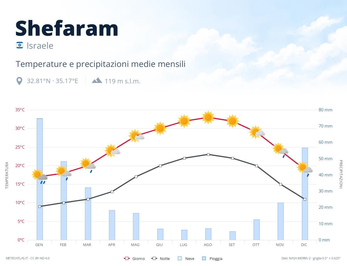 Shefaram - temperature e precipitazioni medie mensili