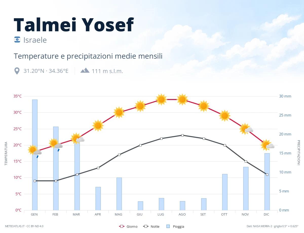 Talmei Yosef - temperature e precipitazioni medie mensili