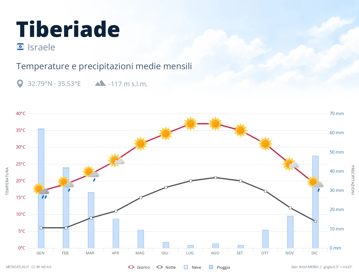 Tiberiade - temperature e precipitazioni medie mensili