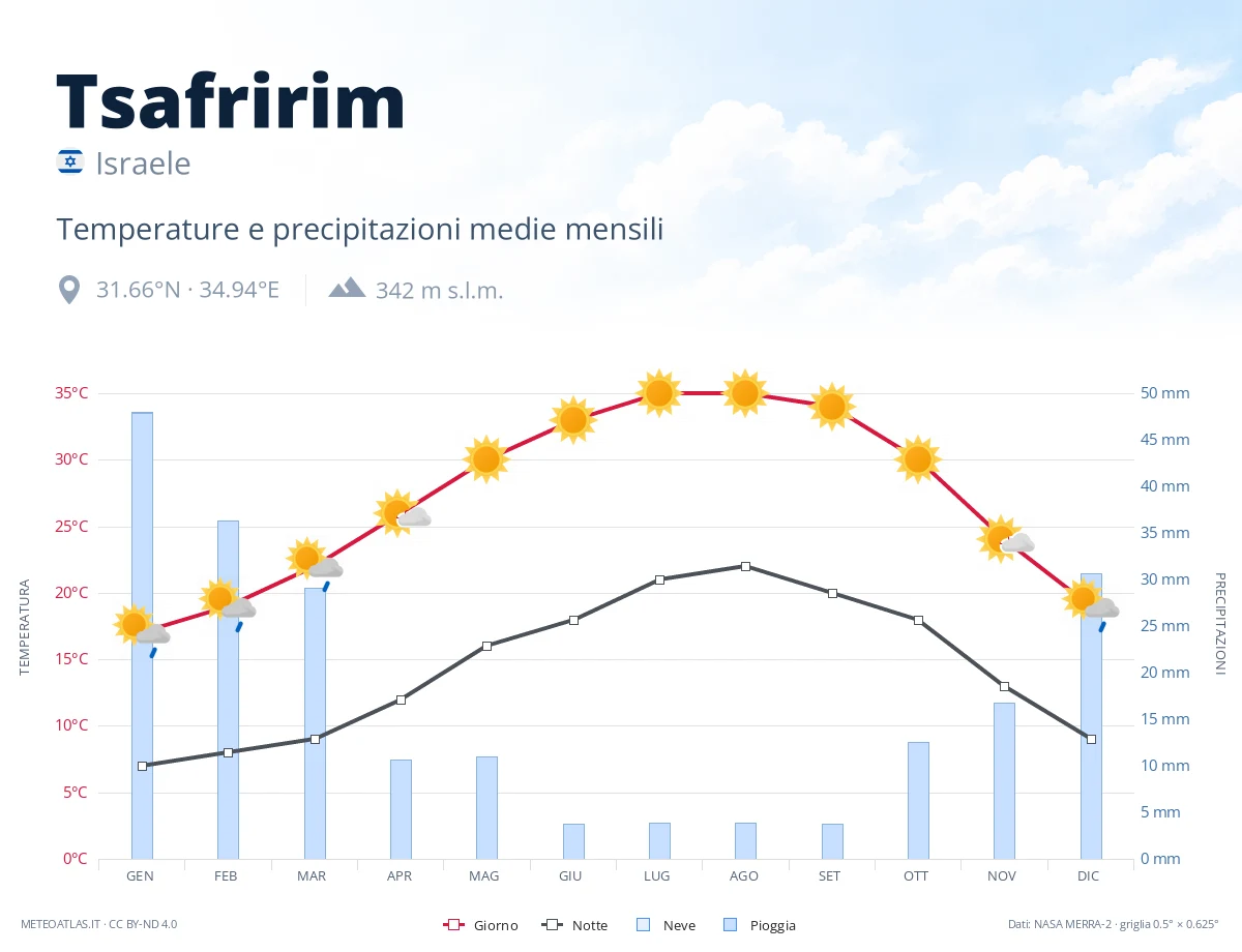 Tsafririm - temperature e precipitazioni medie mensili