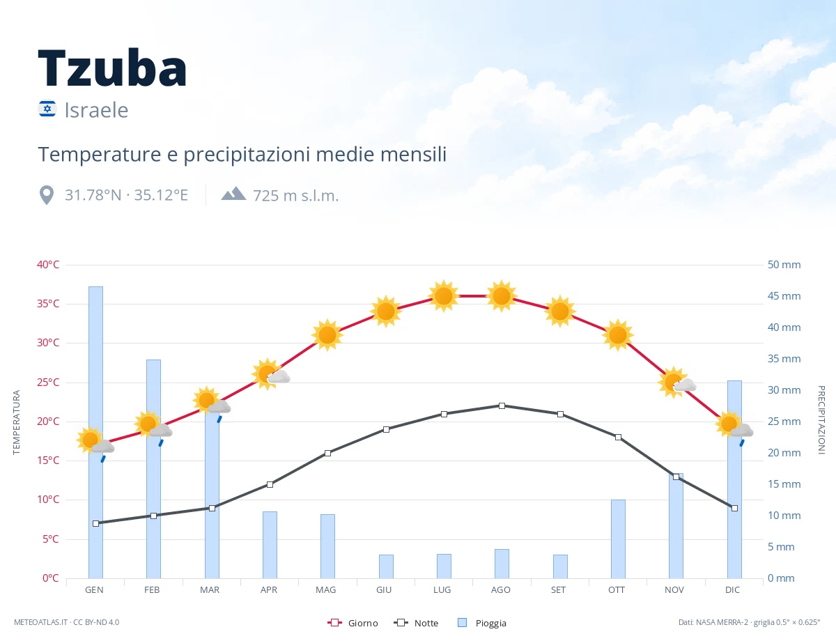 Tzuba - temperature e precipitazioni medie mensili