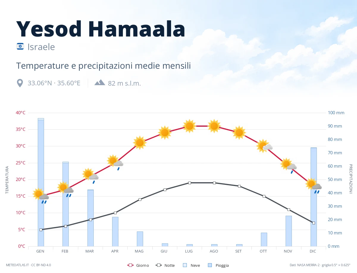 Yesod Hamaala - temperature e precipitazioni medie mensili