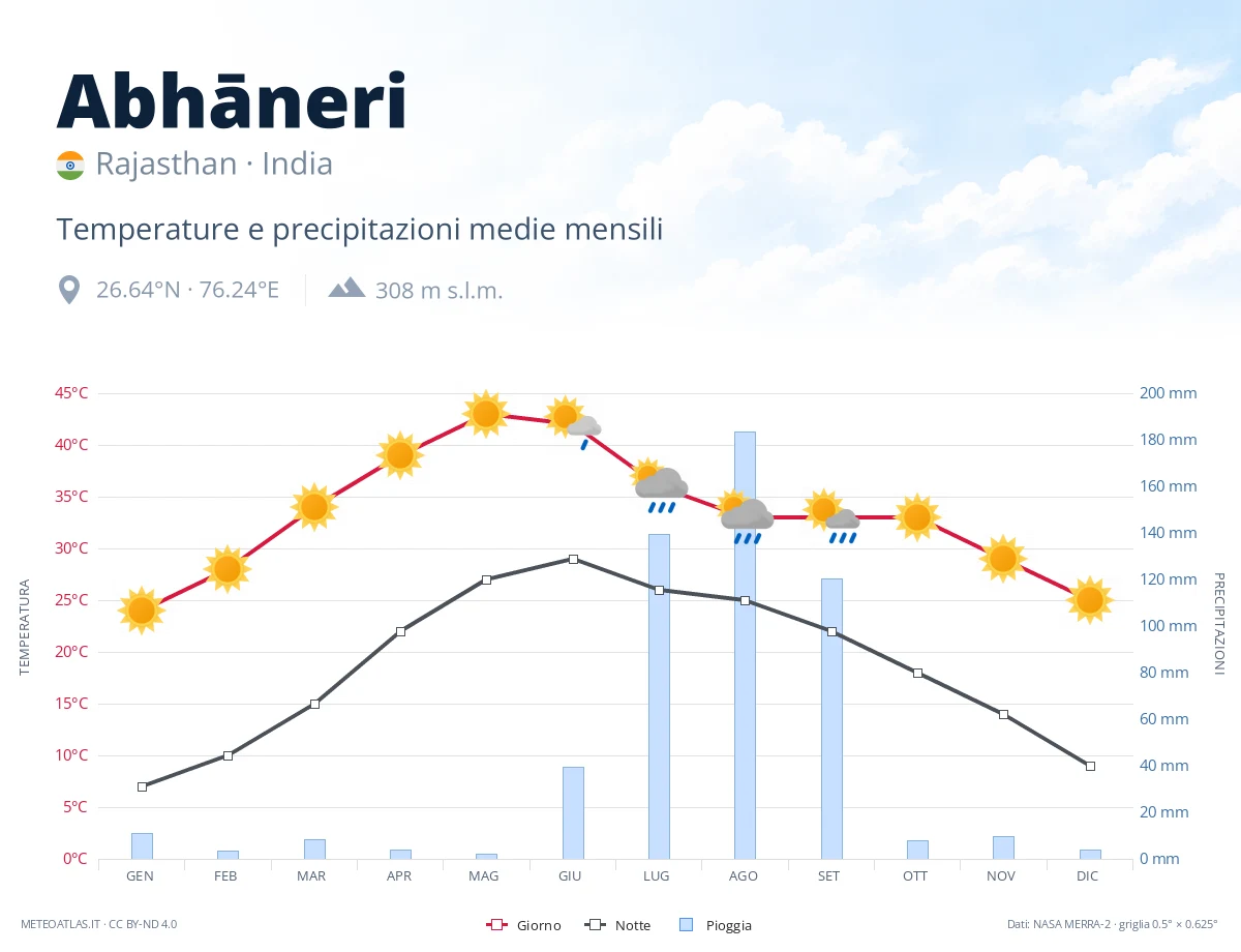 Abhāneri - temperature e precipitazioni medie mensili