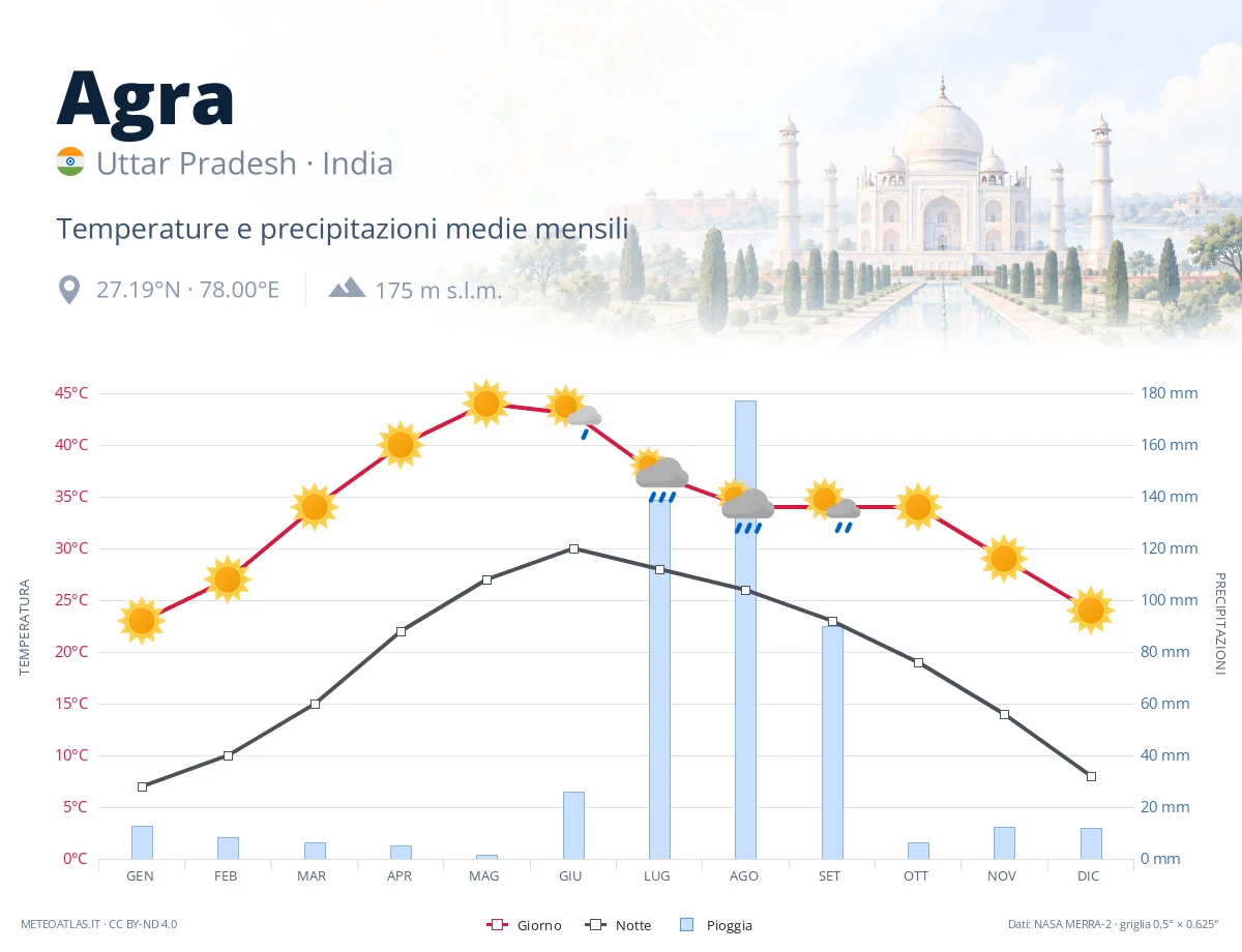 Agra - temperature e precipitazioni medie mensili