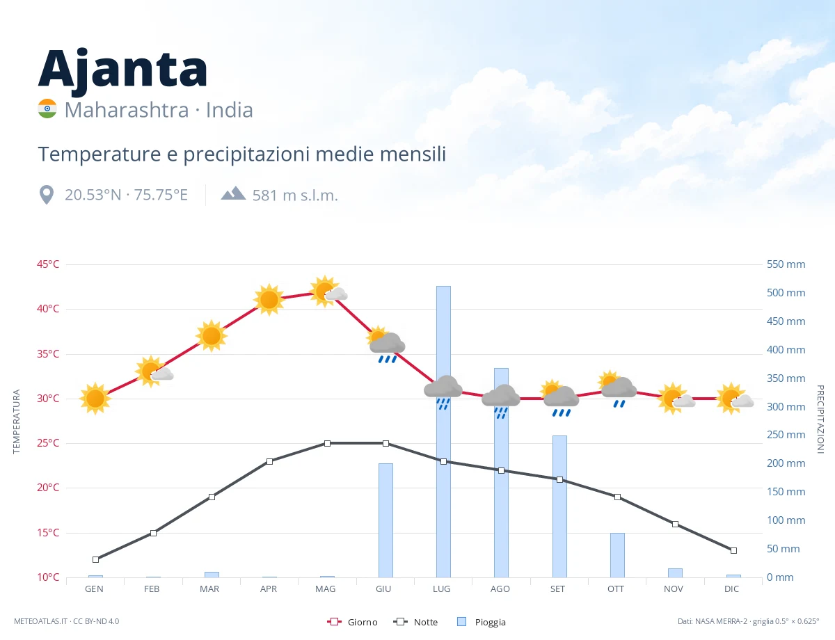 Ajanta - temperature e precipitazioni medie mensili