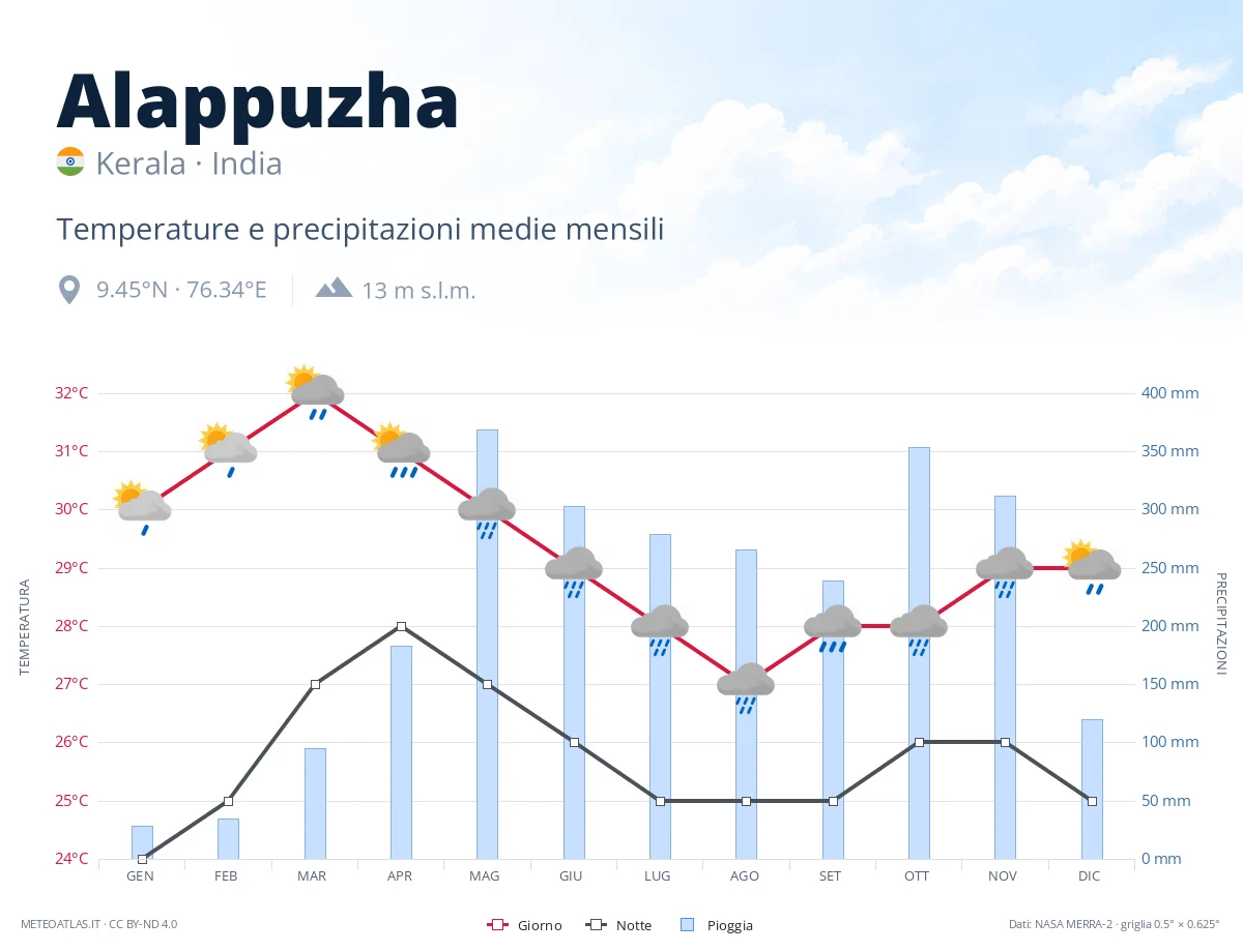 Alappuzha - temperature e precipitazioni medie mensili