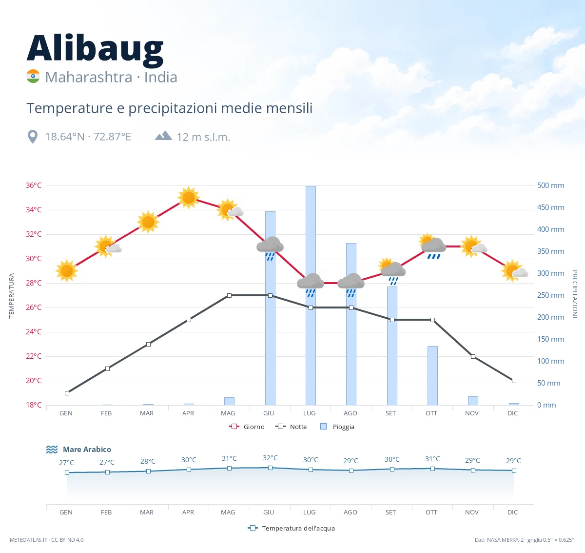Alibaug - temperature e precipitazioni medie mensili