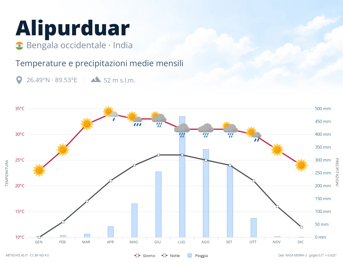 Alipurduar - temperature e precipitazioni medie mensili