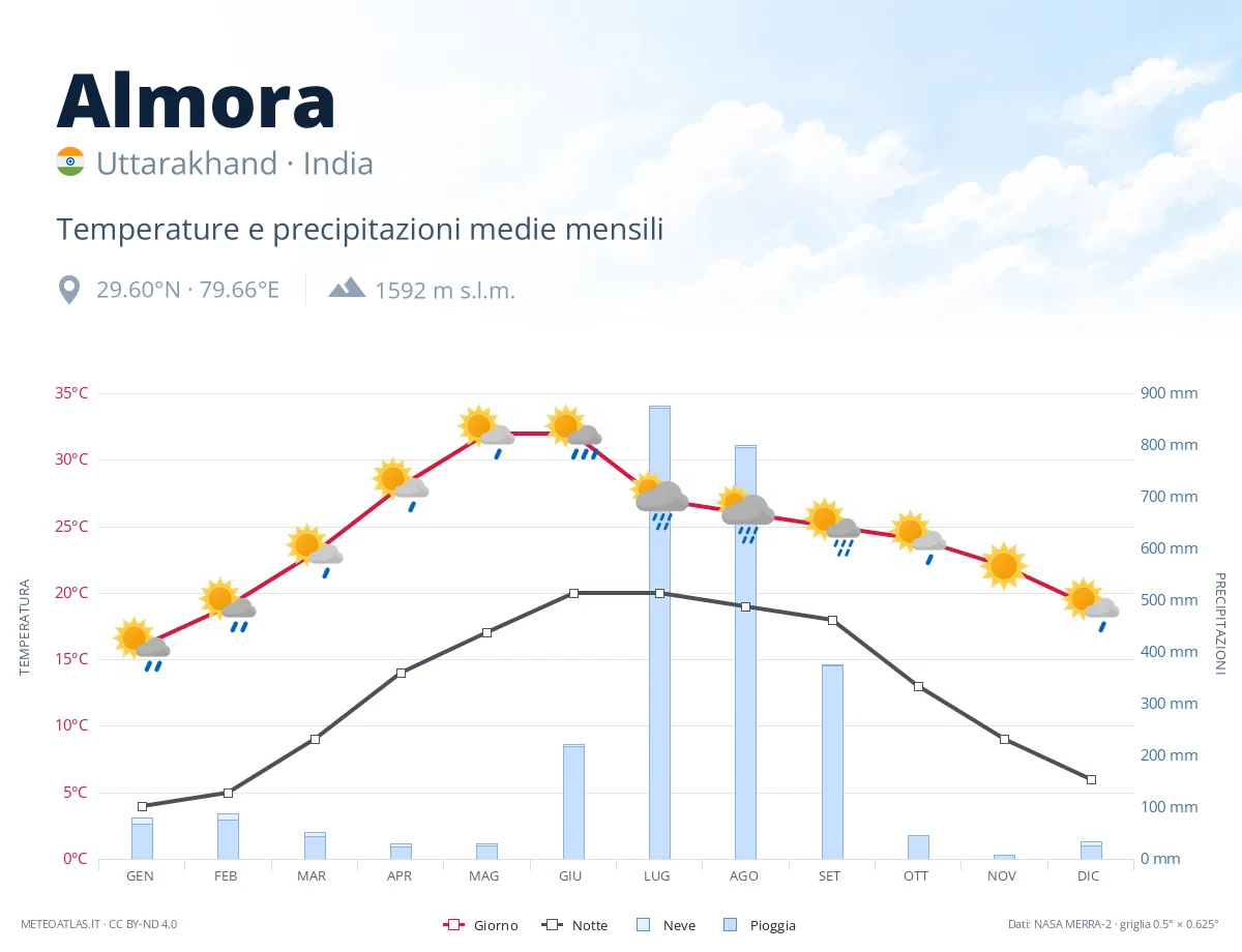 Almora - temperature e precipitazioni medie mensili