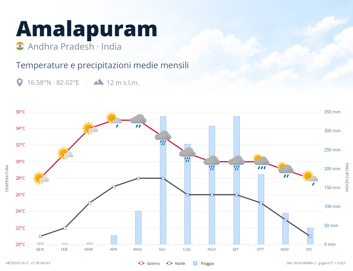 Amalapuram - temperature e precipitazioni medie mensili