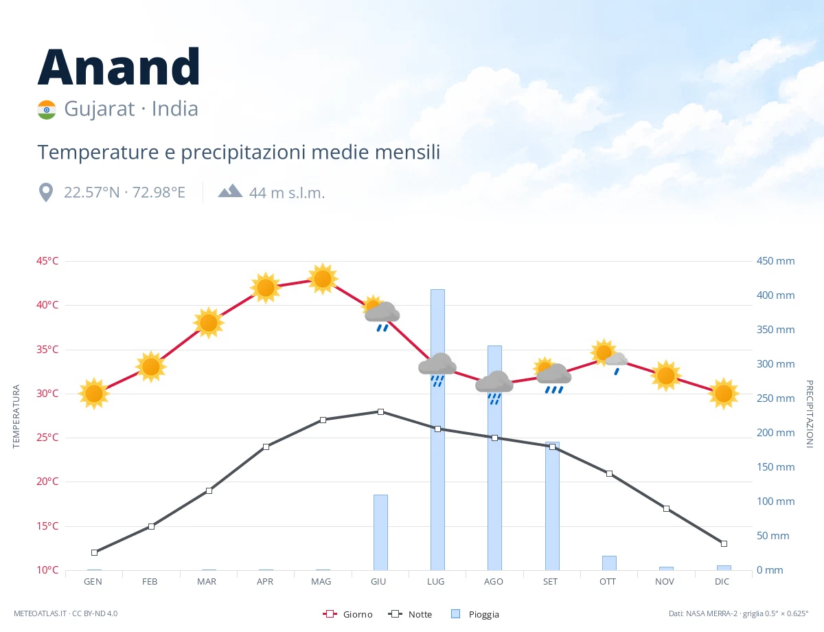 Anand - temperature e precipitazioni medie mensili