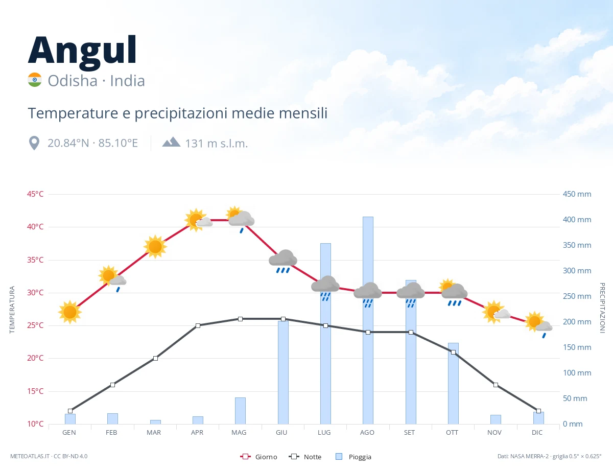 Angul - temperature e precipitazioni medie mensili