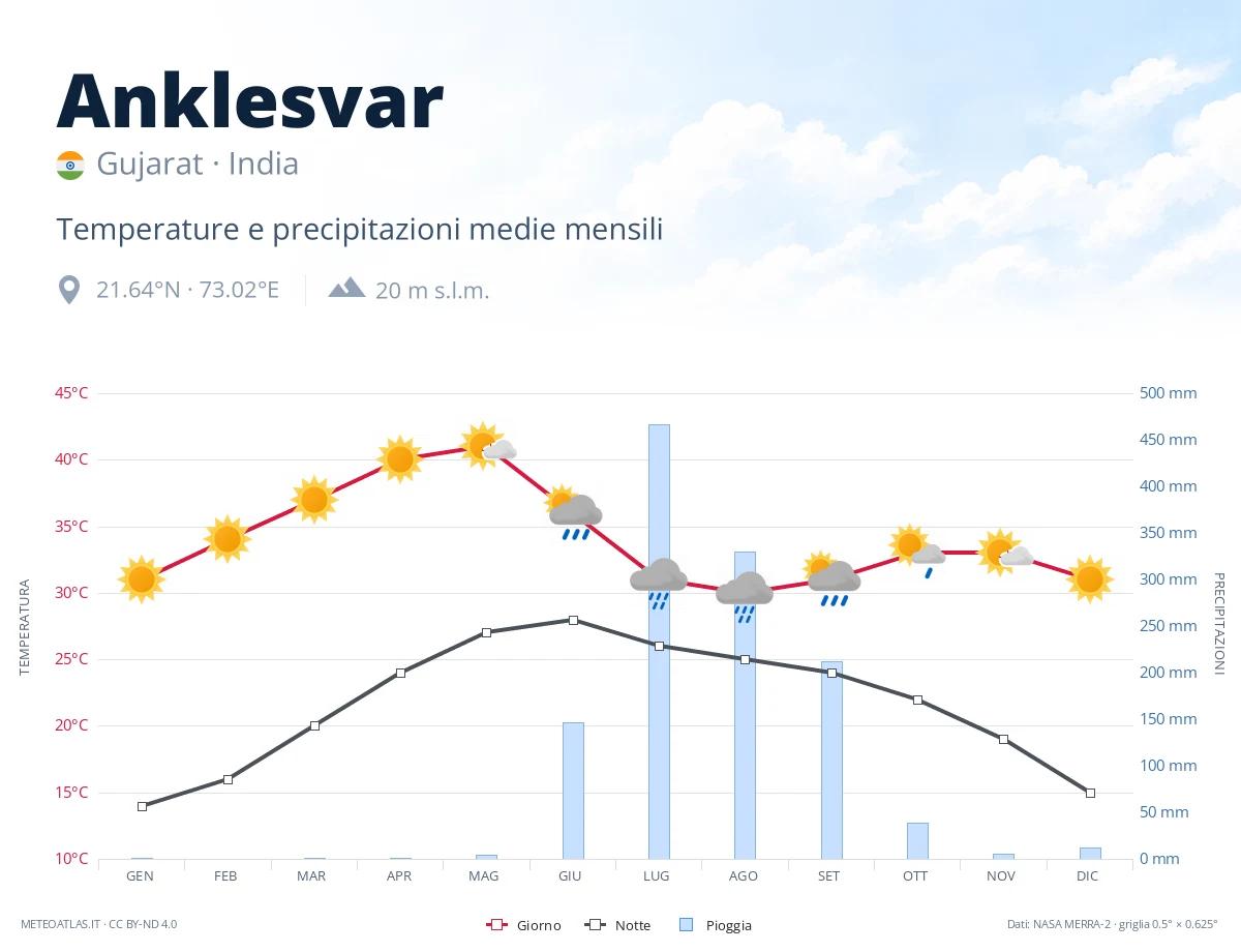 Anklesvar - temperature e precipitazioni medie mensili