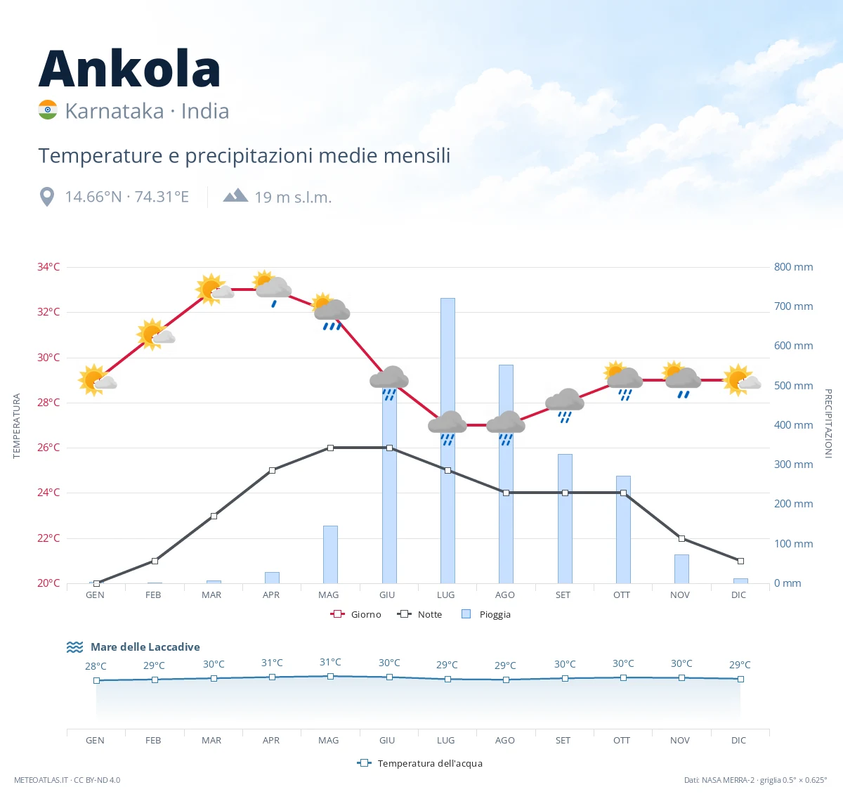 Ankola - temperature e precipitazioni medie mensili