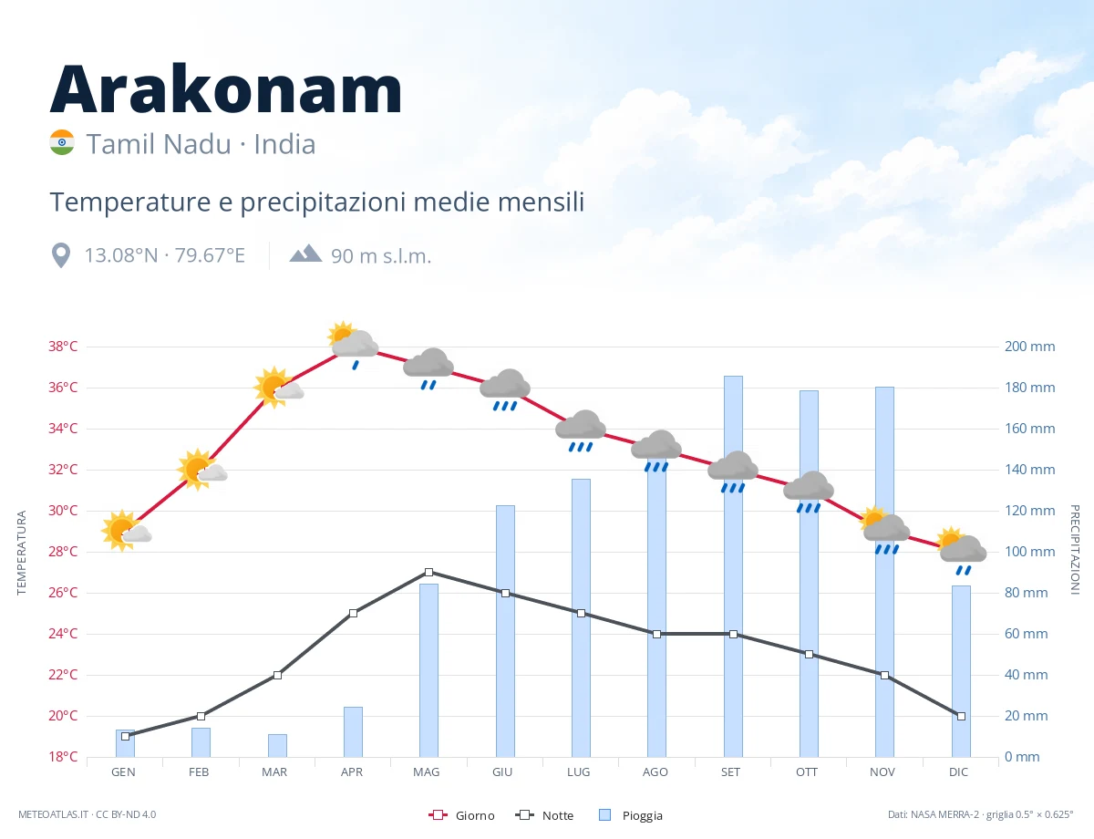 Arakonam - temperature e precipitazioni medie mensili