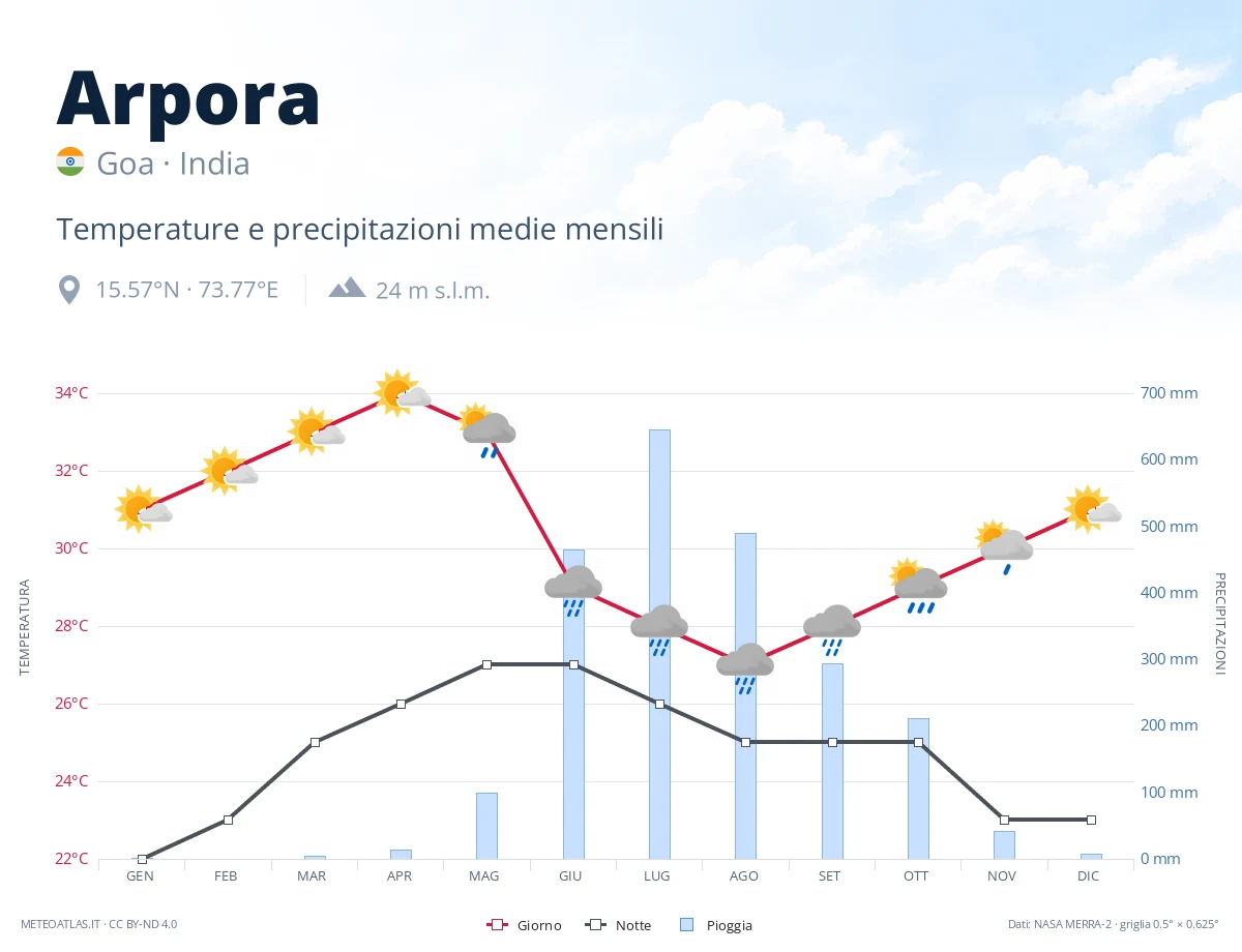 Arpora - temperature e precipitazioni medie mensili