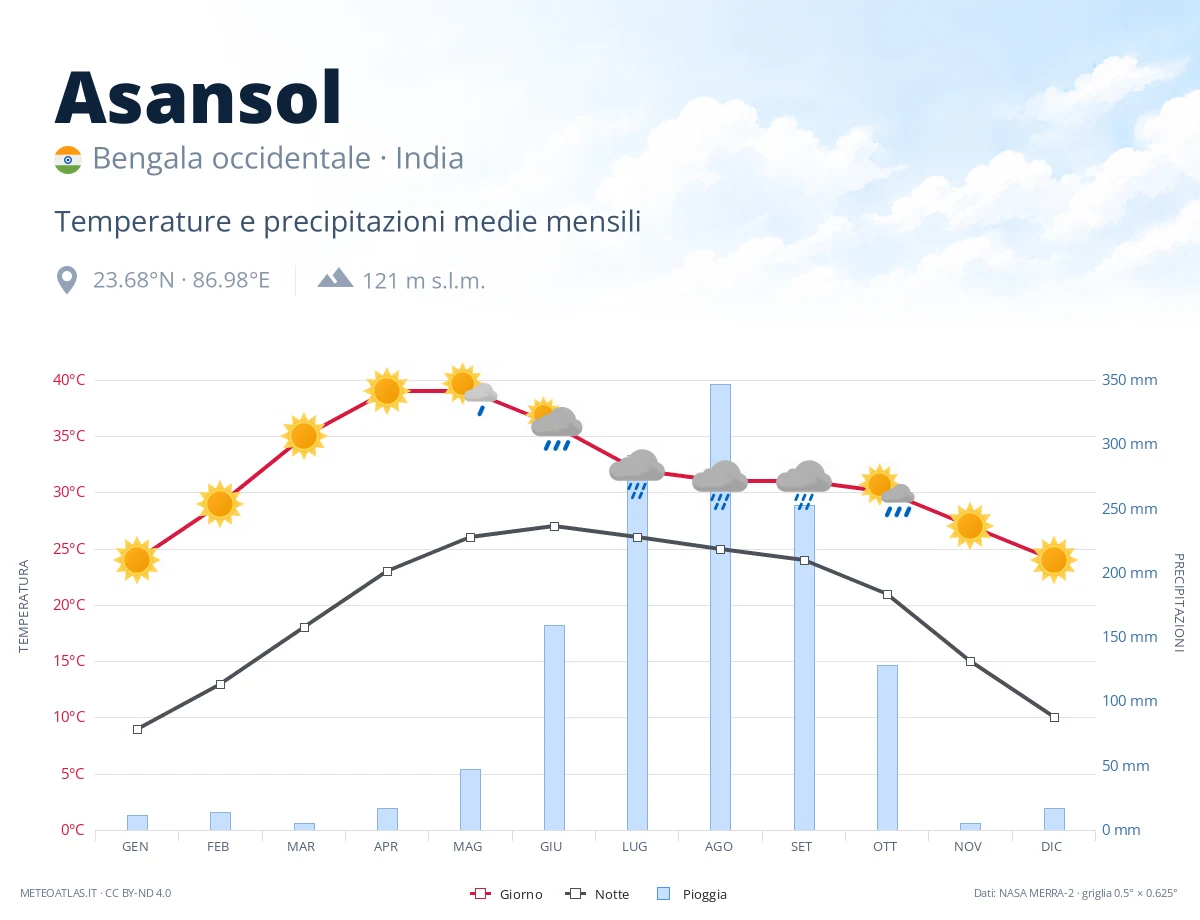 Asansol - temperature e precipitazioni medie mensili