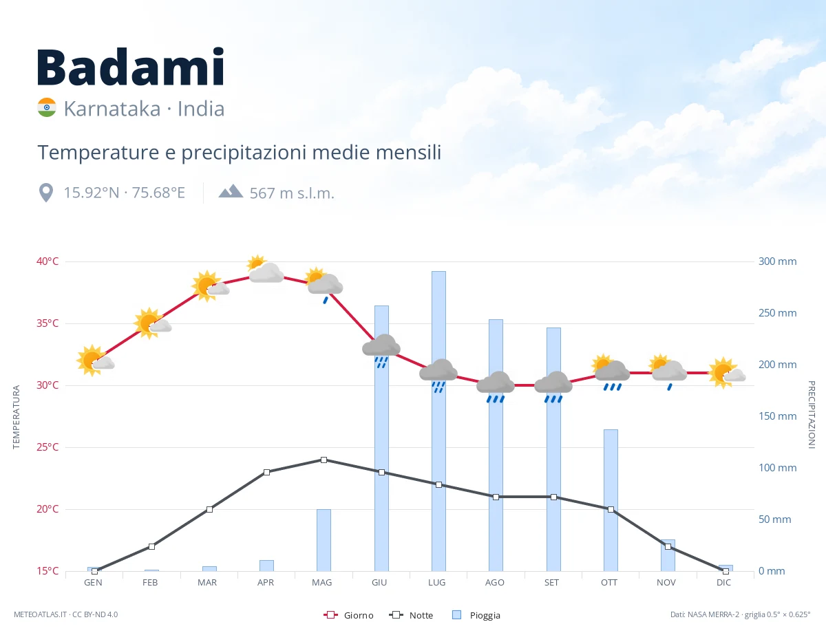 Badami - temperature e precipitazioni medie mensili