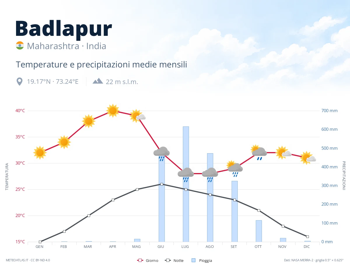Badlapur - temperature e precipitazioni medie mensili