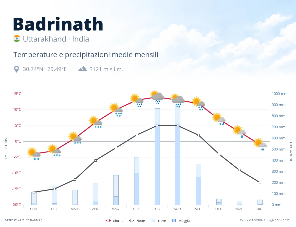 Badrinath - temperature e precipitazioni medie mensili
