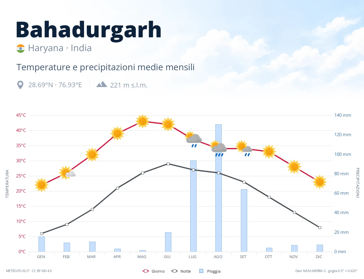 Bahadurgarh - temperature e precipitazioni medie mensili