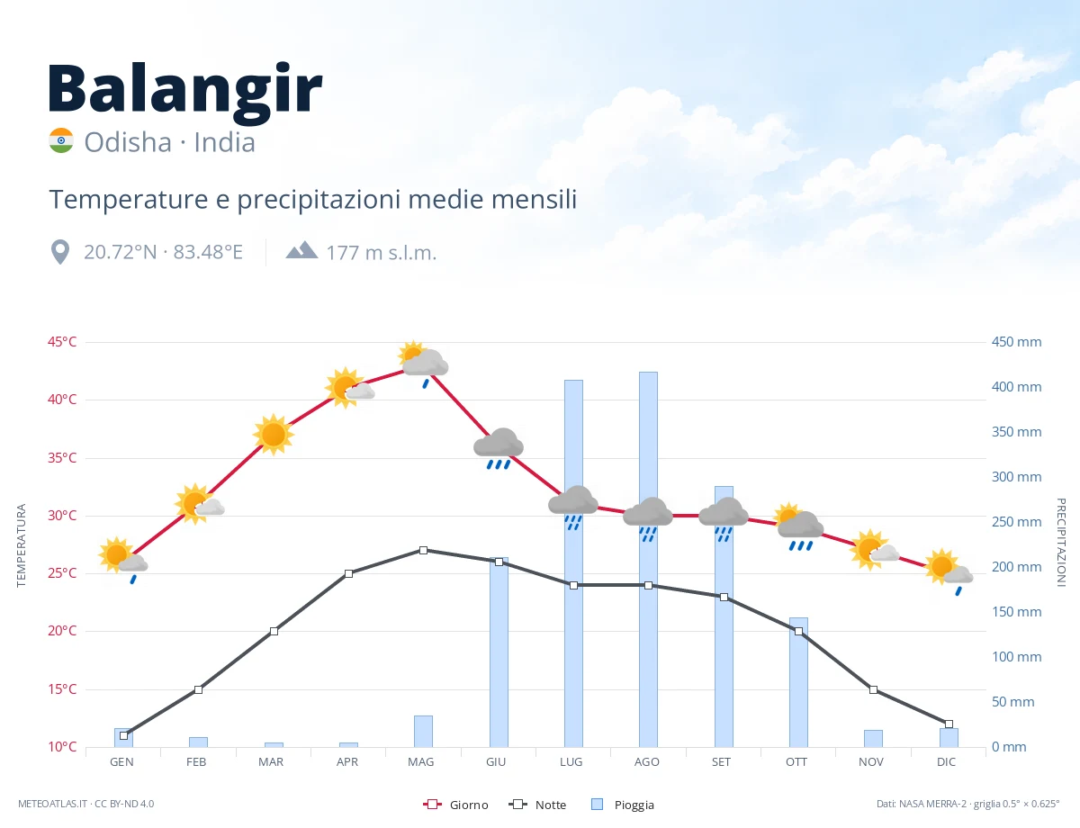 Balangir - temperature e precipitazioni medie mensili