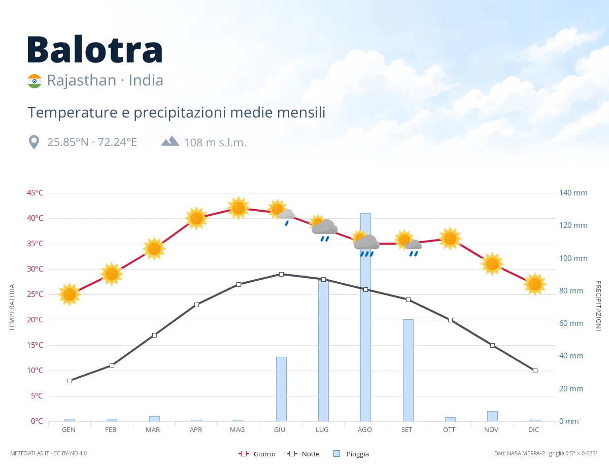 Balotra - temperature e precipitazioni medie mensili
