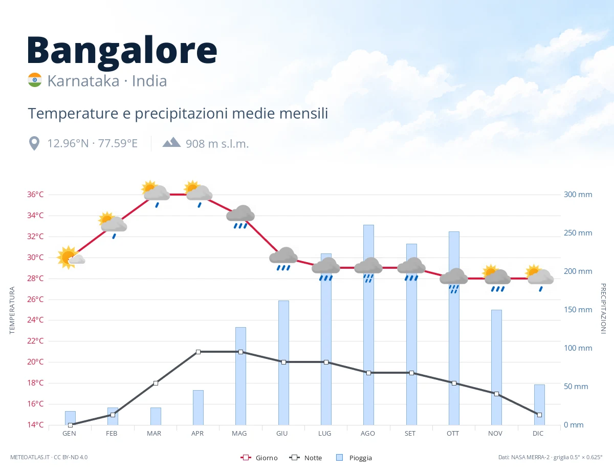 Bangalore - temperature e precipitazioni medie mensili