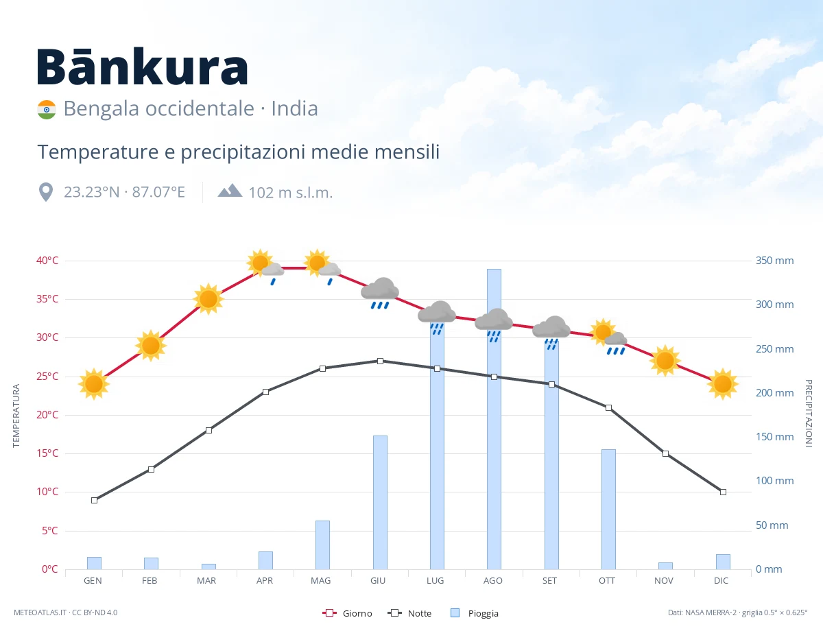 Bānkura - temperature e precipitazioni medie mensili