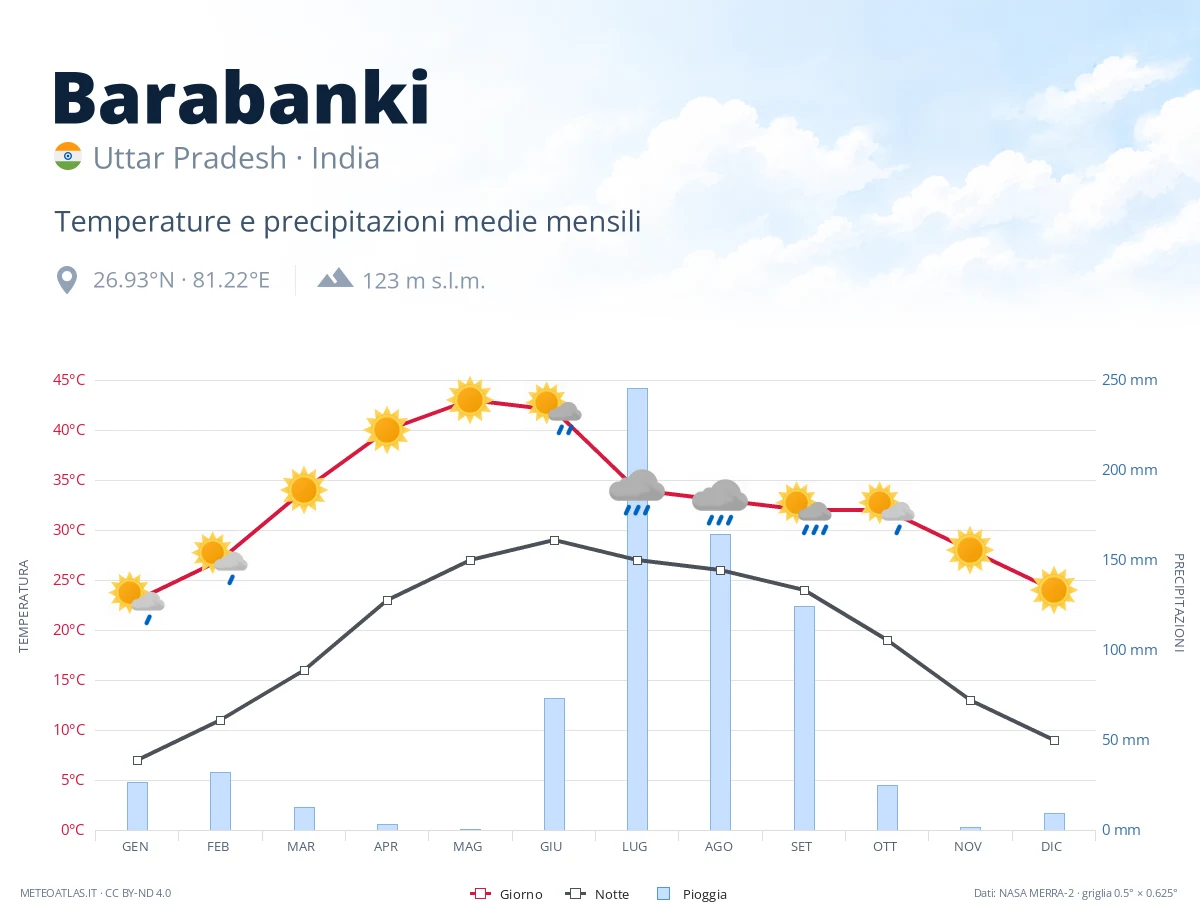 Barabanki - temperature e precipitazioni medie mensili
