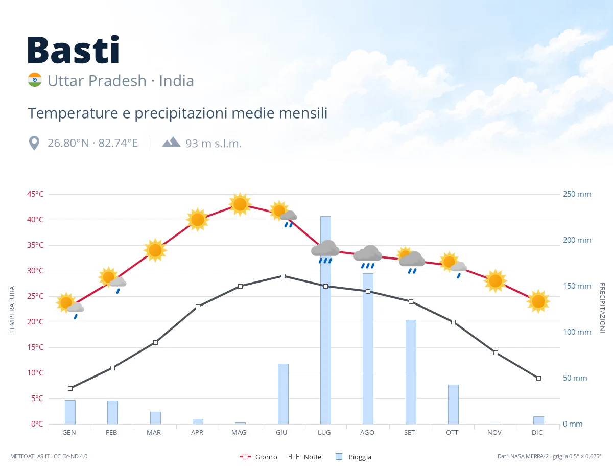 Basti - temperature e precipitazioni medie mensili