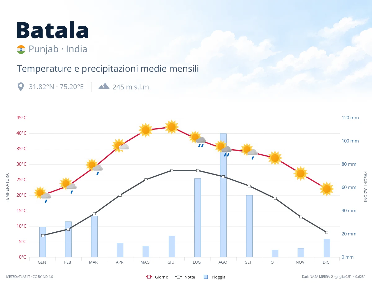 Batala - temperature e precipitazioni medie mensili