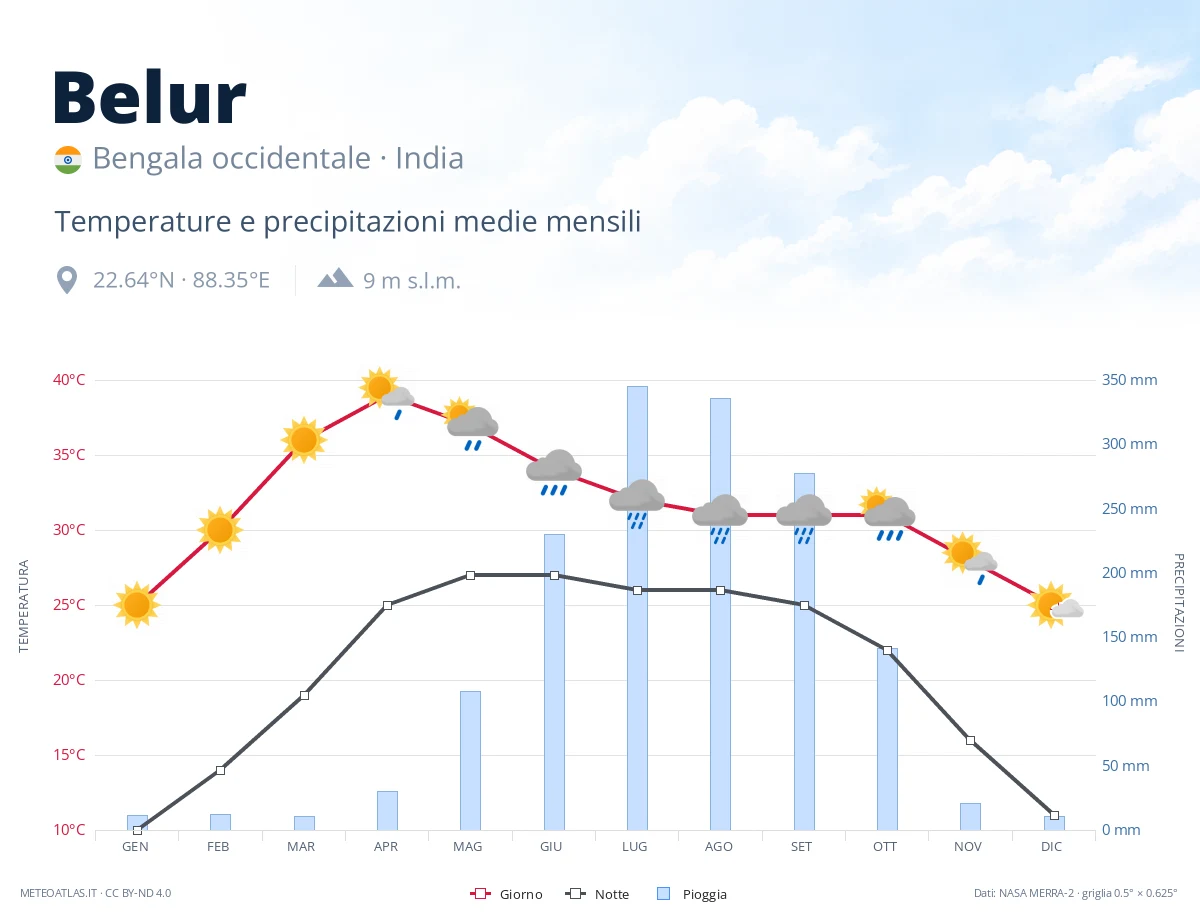 Belur - temperature e precipitazioni medie mensili