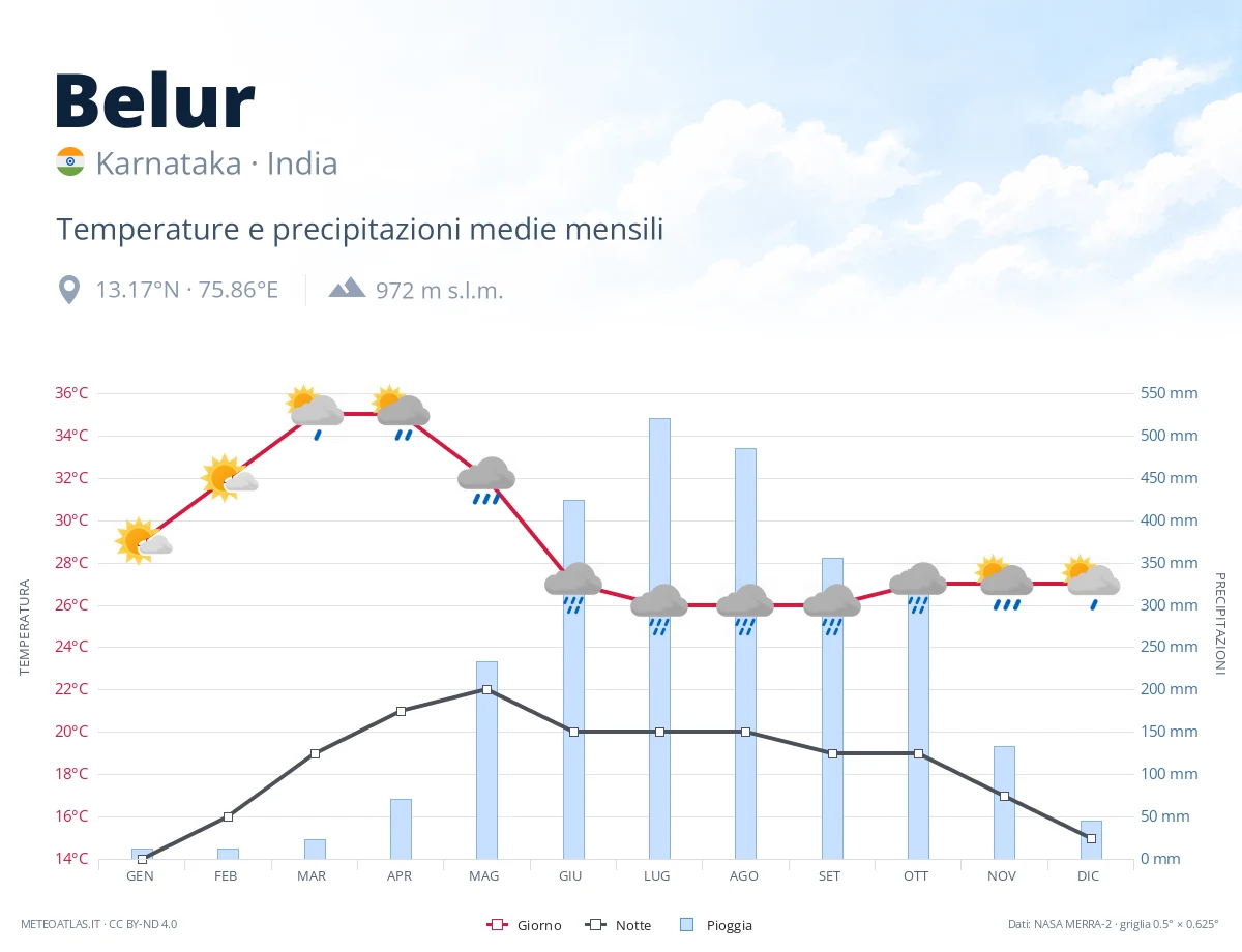 Belur - temperature e precipitazioni medie mensili
