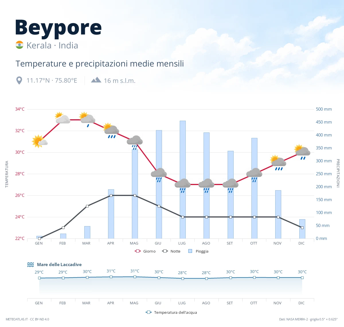 Beypore - temperature e precipitazioni medie mensili