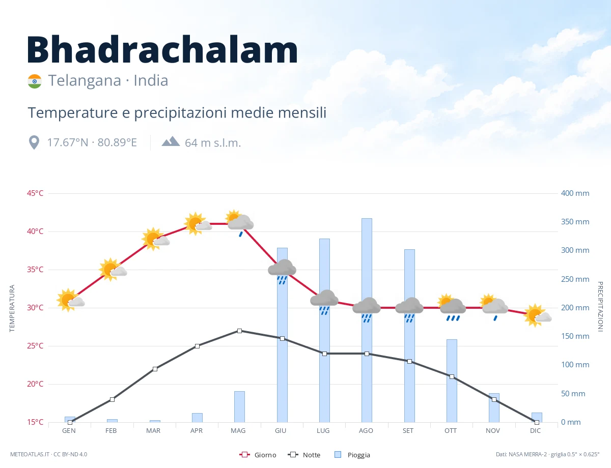 Bhadrachalam - temperature e precipitazioni medie mensili