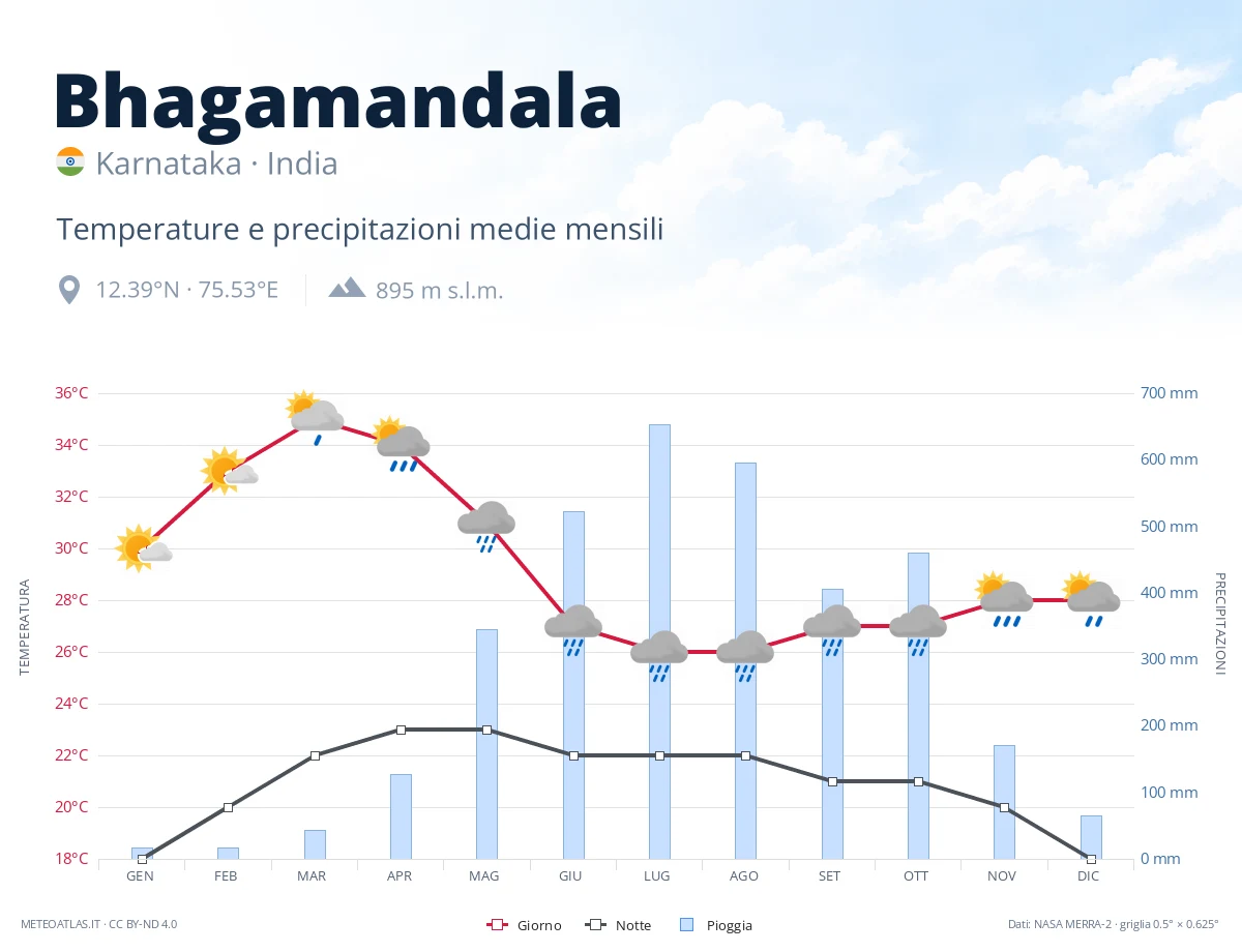 Bhagamandala - temperature e precipitazioni medie mensili