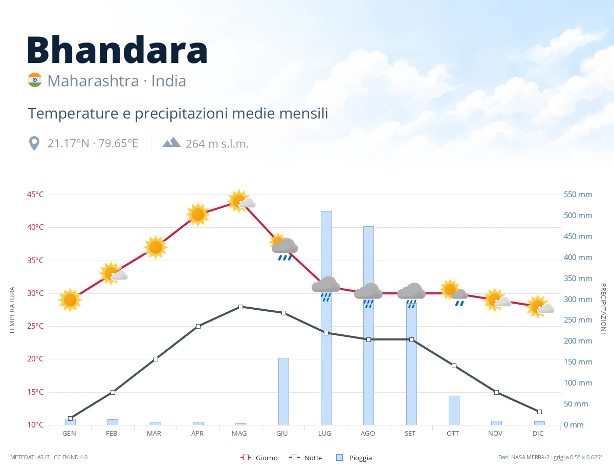 Bhandara - temperature e precipitazioni medie mensili