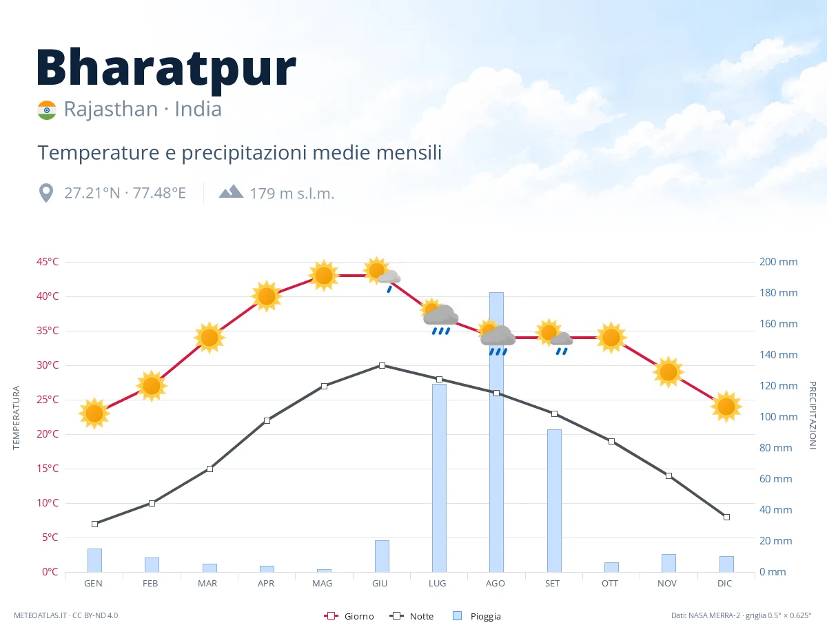 Bharatpur - temperature e precipitazioni medie mensili