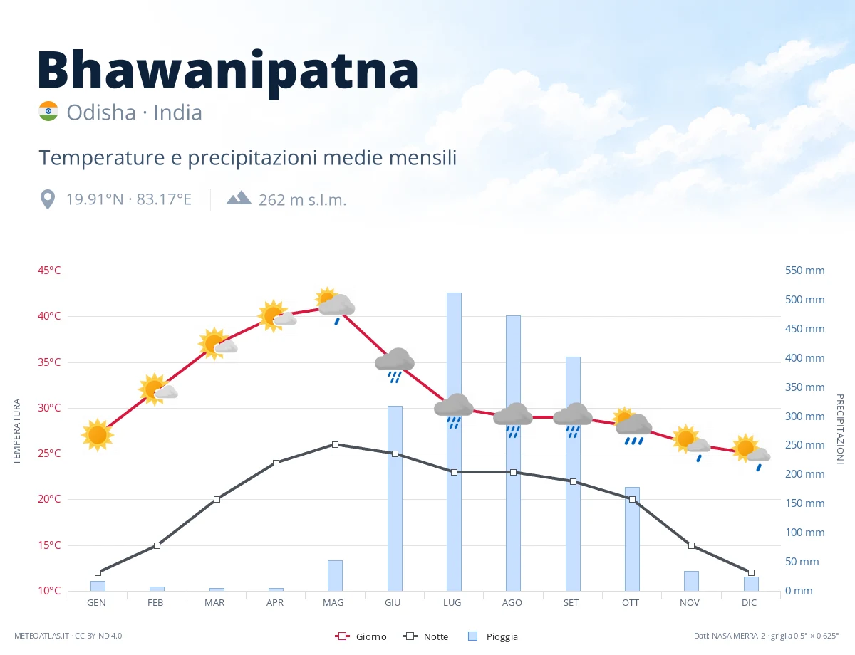 Bhawanipatna - temperature e precipitazioni medie mensili