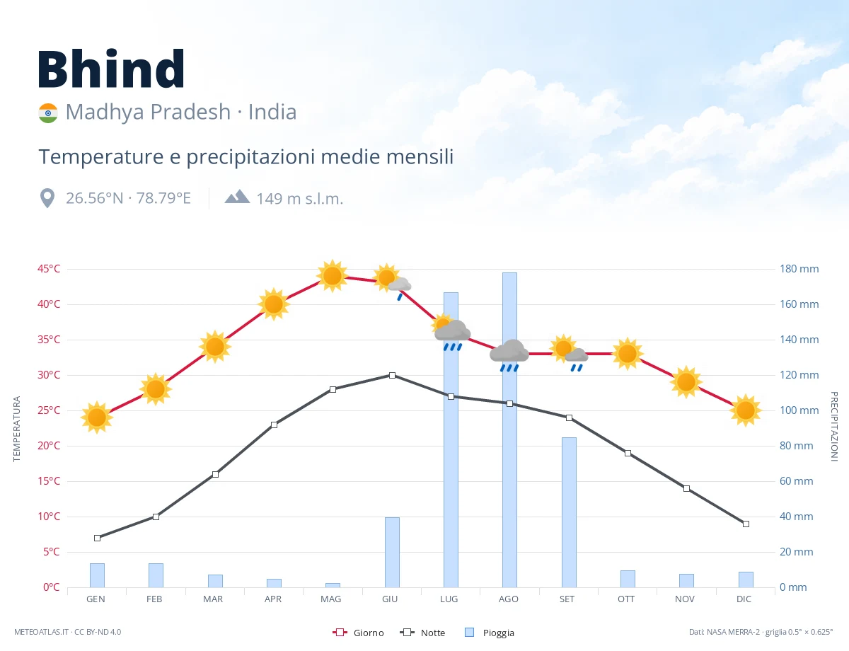 Bhind - temperature e precipitazioni medie mensili