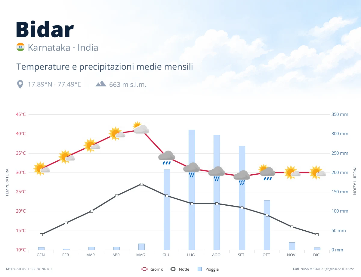 Bidar - temperature e precipitazioni medie mensili