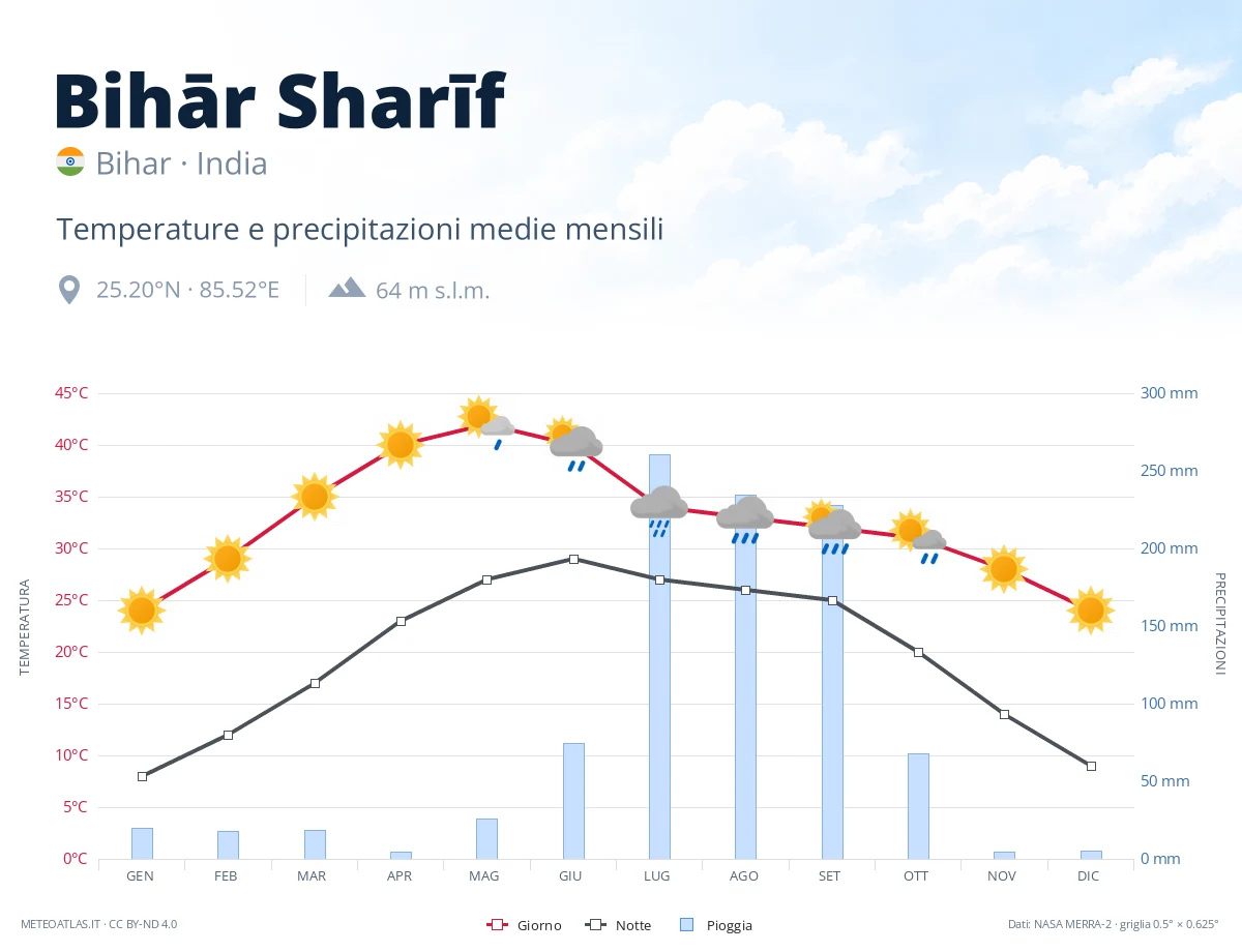 Bihār Sharīf - temperature e precipitazioni medie mensili